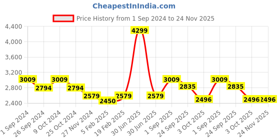 myntra.com KATE & OSCAR Boys Windcheater Bomber Jacket kate & oscar Price History Graph from 1 Sep 2024 to 24 Nov 2025