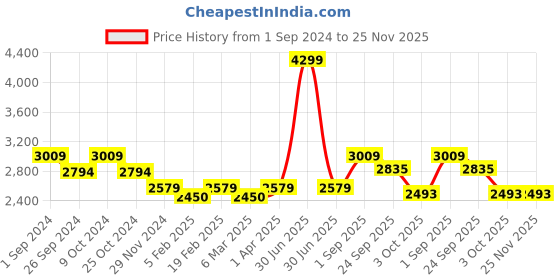 myntra.com KATE & OSCAR Boys Windcheater Bomber Jacket kate & oscar Price History Graph from 1 Sep 2024 to 25 Nov 2025