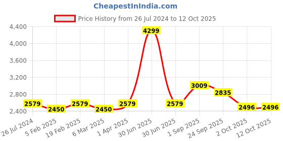 myntra.com KATE & OSCAR Boys Windcheater Padded Jacket kate & oscar Price History Graph from 26 Jul 2024 to 4 Oct 2025