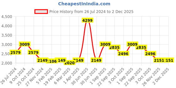 myntra.com KATE & OSCAR Boys Windcheater Padded Jacket kate & oscar Price History Graph from 26 Jul 2024 to 1 Dec 2025
