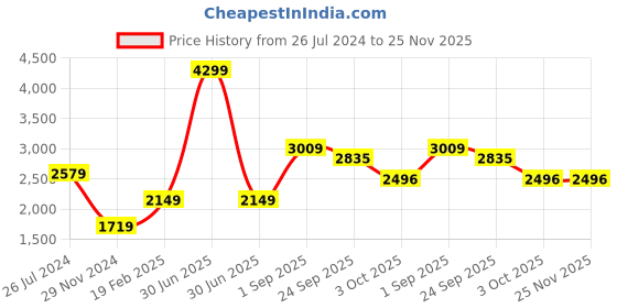 myntra.com KATE & OSCAR Boys Windcheater Puffer Jacket kate & oscar Price History Graph from 26 Jul 2024 to 25 Nov 2025