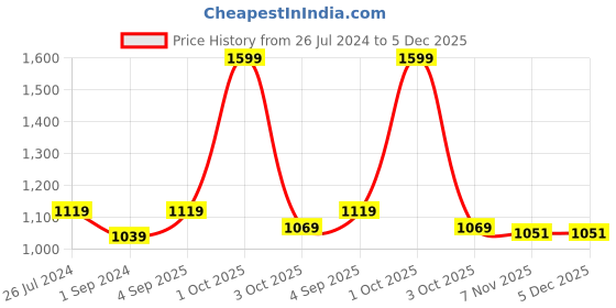 myntra.com KATE & OSCAR Boys Yellow Regular Fit Solid Joggers kate & oscar Price History Graph from 26 Jul 2024 to 5 Dec 2025