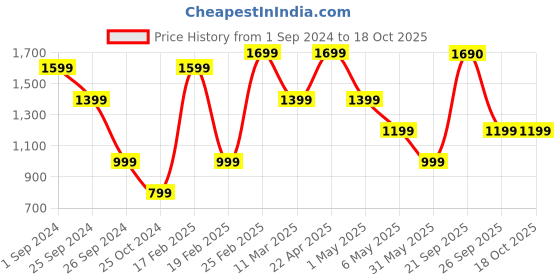 myntra.com KATE & OSCAR Burgundy Peter Pan Collar Chiffon A-Line Dress kate & oscar Price History Graph from 1 Sep 2024 to 18 Oct 2025