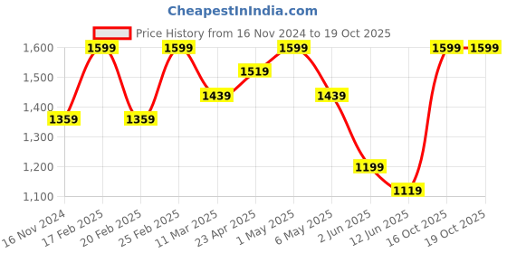 myntra.com KATE & OSCAR Floral Print Fit & Flare Dress kate & oscar Price History Graph from 16 Nov 2024 to 16 Oct 2025