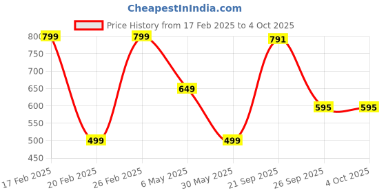 myntra.com KATE & OSCAR Georgette Top kate & oscar Price History Graph from 17 Feb 2025 to 4 Oct 2025