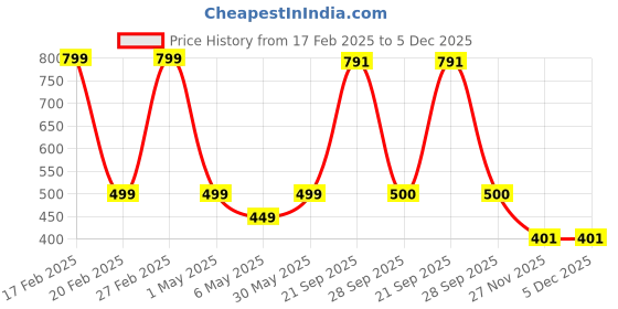 myntra.com KATE & OSCAR Georgette Top kate & oscar Price History Graph from 17 Feb 2025 to 5 Dec 2025