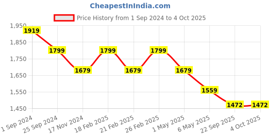 myntra.com KATE & OSCAR Girls Basic Jumpsuit kate & oscar Price History Graph from 1 Sep 2024 to 4 Oct 2025