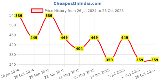 myntra.com KATE & OSCAR Girls Blue & White Striped Cotton T-shirt kate & oscar Price History Graph from 26 Jul 2024 to 26 Oct 2025