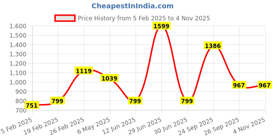 myntra.com KATE & OSCAR Girls Blue Cotton Clean Look Jeans kate & oscar Price History Graph from 5 Feb 2025 to 3 Nov 2025