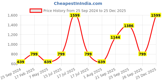 myntra.com KATE & OSCAR Girls Blue T-shirt Dress kate & oscar Price History Graph from 25 Sep 2024 to 25 Dec 2025