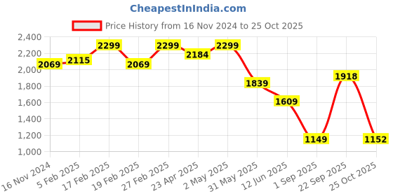 myntra.com KATE & OSCAR Girls Checked Fit & Flare Dress kate & oscar Price History Graph from 16 Nov 2024 to 25 Oct 2025