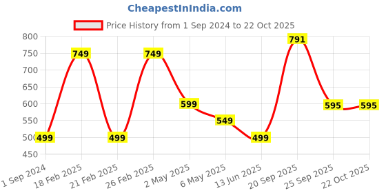 myntra.com KATE & OSCAR Girls Floral Printed Knee Length A-Line Skirt kate & oscar Price History Graph from 1 Sep 2024 to 22 Oct 2025