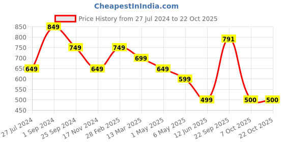 myntra.com KATE & OSCAR Girls Graphic Printed Applique Cotton T-shirt kate & oscar Price History Graph from 27 Jul 2024 to 21 Oct 2025