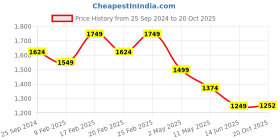myntra.com KATE & OSCAR Girls Green Satin Drop-Waist Dress kate & oscar Price History Graph from 25 Sep 2024 to 20 Oct 2025