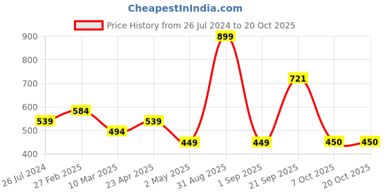 myntra.com KATE & OSCAR Girls Green Typography Printed T-shirt kate & oscar Price History Graph from 26 Jul 2024 to 20 Oct 2025