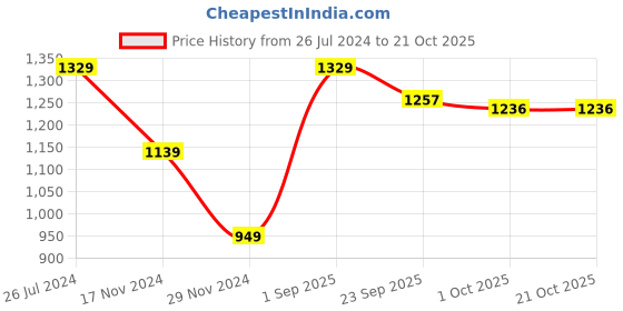 myntra.com KATE & OSCAR Girls Grey & Pink Printed Sweatshirt kate & oscar Price History Graph from 26 Jul 2024 to 21 Oct 2025