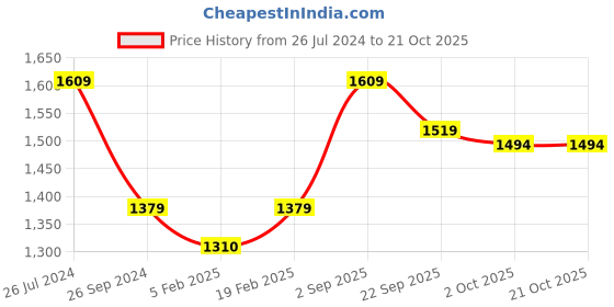 myntra.com KATE & OSCAR Girls Khaki Windcheater Crop Tailored Jacket kate & oscar Price History Graph from 26 Jul 2024 to 21 Oct 2025