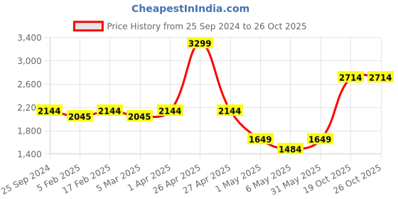 myntra.com KATE & OSCAR Girls Maroon Drop-Waist Dress kate & oscar Price History Graph from 25 Sep 2024 to 26 Oct 2025