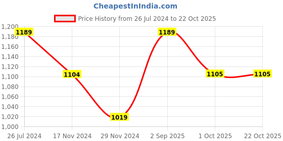 myntra.com KATE & OSCAR Girls Navy Blue Printed Hooded Sweatshirt kate & oscar Price History Graph from 26 Jul 2024 to 21 Oct 2025