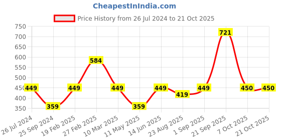 myntra.com KATE & OSCAR Girls Navy Blue Typography Printed Cotton T-shirt kate & oscar Price History Graph from 26 Jul 2024 to 20 Oct 2025