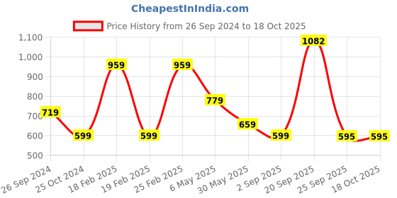 myntra.com KATE & OSCAR Girls Off-Shoulder Bardot Crop Top kate & oscar Price History Graph from 26 Sep 2024 to 4 Oct 2025