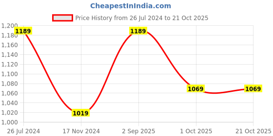 myntra.com KATE & OSCAR Girls Pink Printed Sweatshirt kate & oscar Price History Graph from 26 Jul 2024 to 21 Oct 2025