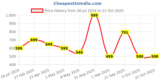 myntra.com KATE & OSCAR Girls Pink Typography Printed Extended Sleeves T-shirt kate & oscar Price History Graph from 26 Jul 2024 to 21 Oct 2025