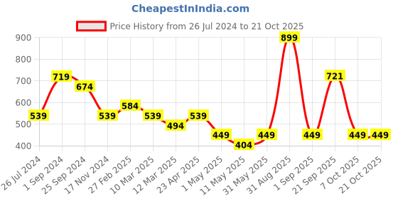 myntra.com KATE & OSCAR Girls Pink Typography T-shirt kate & oscar Price History Graph from 26 Jul 2024 to 20 Oct 2025
