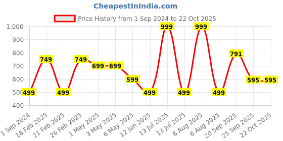 myntra.com KATE & OSCAR Girls Printed A Line Knee Length Skirt kate & oscar Price History Graph from 1 Sep 2024 to 22 Oct 2025