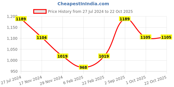 myntra.com KATE & OSCAR Girls Red Printed Hooded Sweatshirt kate & oscar Price History Graph from 27 Jul 2024 to 21 Oct 2025