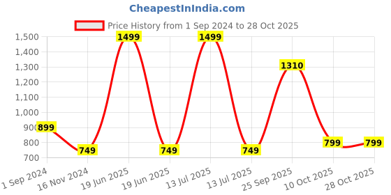 myntra.com KATE & OSCAR Girls Relaxed High-Rise Trousers kate & oscar Price History Graph from 1 Sep 2024 to 27 Oct 2025