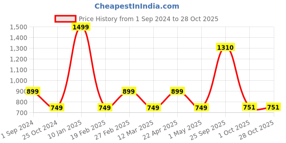 myntra.com KATE & OSCAR Girls Relaxed High-Rise Trousers kate & oscar Price History Graph from 1 Sep 2024 to 28 Oct 2025