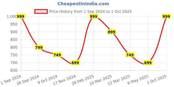 myntra.com KATE & OSCAR Girls Round Neck Cotton T-shirt kate & oscar Price History Graph from 1 Sep 2024 to 1 Oct 2025