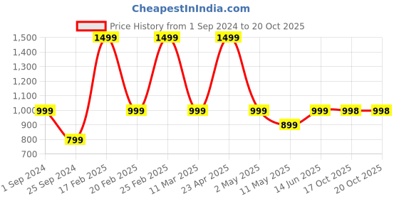 myntra.com KATE & OSCAR Girls Round Neck Printed A-Line Dress kate & oscar Price History Graph from 1 Sep 2024 to 20 Oct 2025