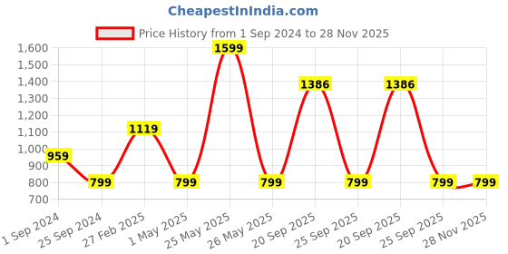 myntra.com KATE & OSCAR Girls Self Design Square Neck Flutter Sleeves Schiffli Cotton Peplum Top kate & oscar Price History Graph from 1 Sep 2024 to 27 Nov 2025