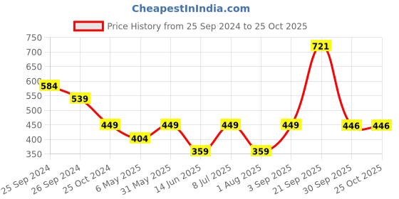 myntra.com KATE & OSCAR Girls White Printed T-shirt kate & oscar Price History Graph from 25 Sep 2024 to 24 Oct 2025