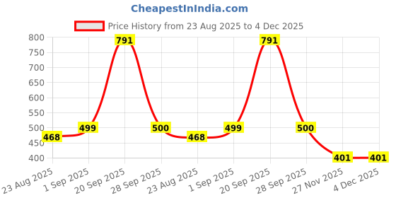 myntra.com KATE & OSCAR Kids Girls Self-Design Schiffli Layered Skirt kate & oscar Price History Graph from 23 Aug 2025 to 4 Dec 2025