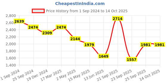 myntra.com KATE & OSCAR Maroon Georgette Dress kate & oscar Price History Graph from 1 Sep 2024 to 4 Oct 2025