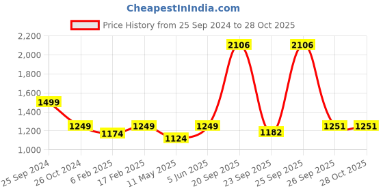 myntra.com KATE & OSCAR Navy Blue Layered Bottom Velvet Dress kate & oscar Price History Graph from 25 Sep 2024 to 28 Oct 2025