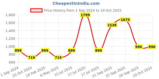 myntra.com KATE & OSCAR Peach-Coloured Mini Dress kate & oscar Price History Graph from 1 Sep 2024 to 17 Oct 2025
