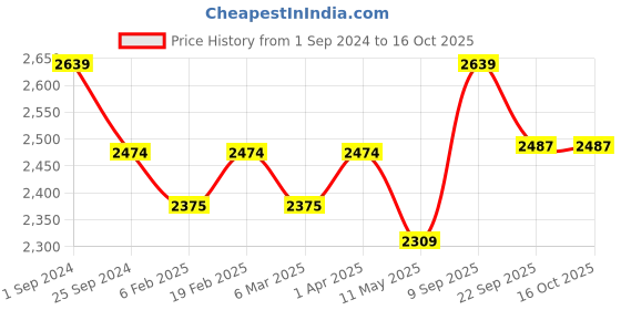 myntra.com KATE & OSCAR Self Design Lace Dress kate & oscar Price History Graph from 1 Sep 2024 to 16 Oct 2025