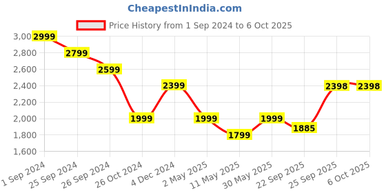 myntra.com KATE & OSCAR Self Design Net Dress kate & oscar Price History Graph from 1 Sep 2024 to 5 Oct 2025