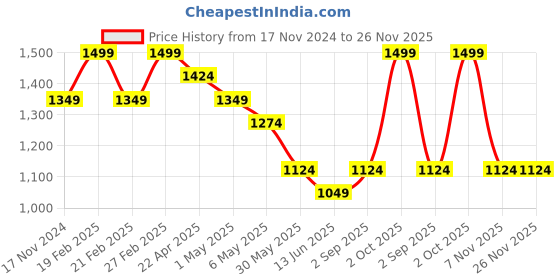 myntra.com KATE & OSCAR Striped Flutter Sleeve Cotton Top kate & oscar Price History Graph from 17 Nov 2024 to 26 Nov 2025