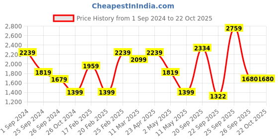 myntra.com KATE & OSCAR White Floral Printed Dress kate & oscar Price History Graph from 1 Sep 2024 to 21 Oct 2025