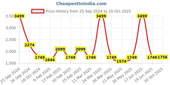 myntra.com KATE & OSCAR White Solid Lace Dress kate & oscar Price History Graph from 25 Sep 2024 to 20 Oct 2025