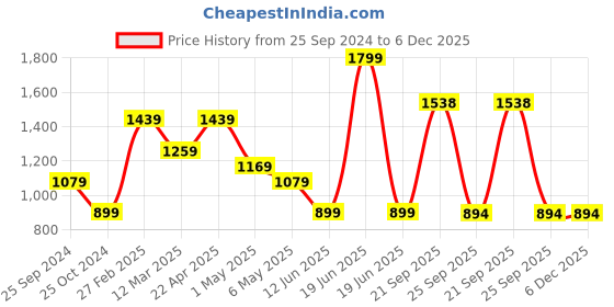 myntra.com KATE & OSCAR Yellow & White Floral Print High-Low Longline Top kate & oscar Price History Graph from 25 Sep 2024 to 5 Dec 2025