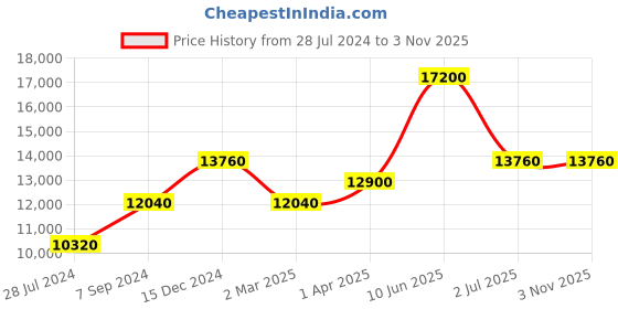 myntra.com Kate Spade Women Butterfly Sunglasses with UV Protected Lens kate spade Price History Graph from 28 Jul 2024 to 2 Nov 2025