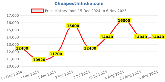 myntra.com Kate Spade Women Cateye Sunglasses With UV Protected Lens Sunglasses 20713408656HA kate spade Price History Graph from 15 Dec 2024 to 2 Nov 2025