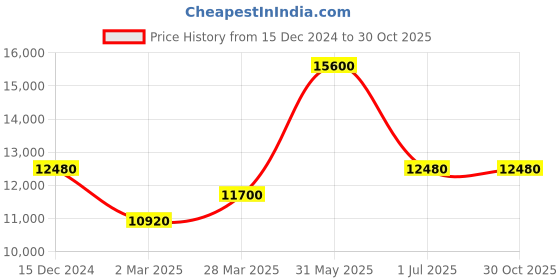 myntra.com Kate Spade Women Core with UV Protected Lens Sunglasses 20713208654HA-HAVANA kate spade Price History Graph from 15 Dec 2024 to 30 Oct 2025