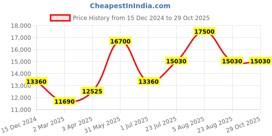 myntra.com Kate Spade Women Oval Sunglasses with UV Protected Lens 2071261EZ54LA kate spade Price History Graph from 15 Dec 2024 to 29 Oct 2025